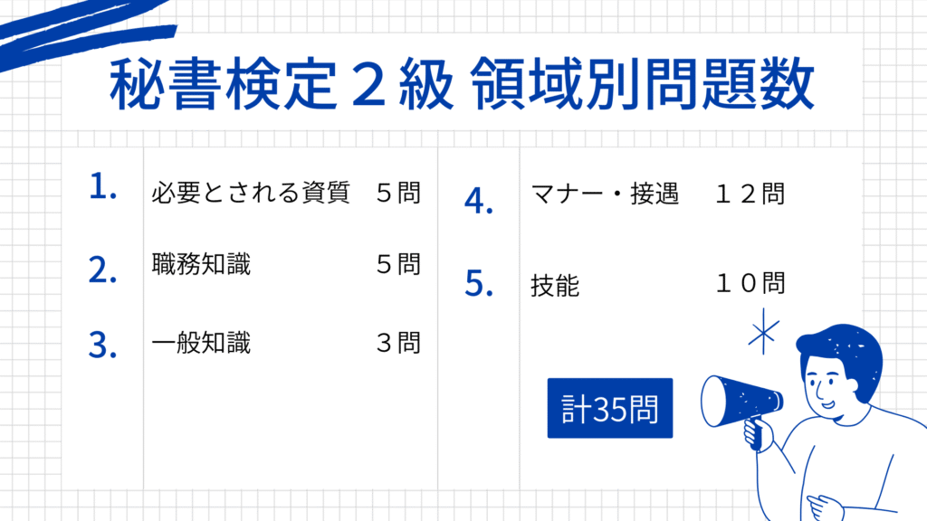 秘書検定2級領域別問題数
①必要とされる資質5問
②職務知識5問
③一般知識3問
④マナー・接遇12問
⑤技能10問
計35問